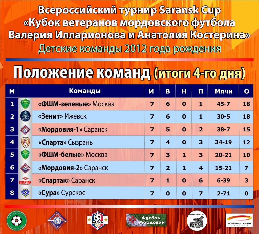 Саранск турнир по футболу 2024